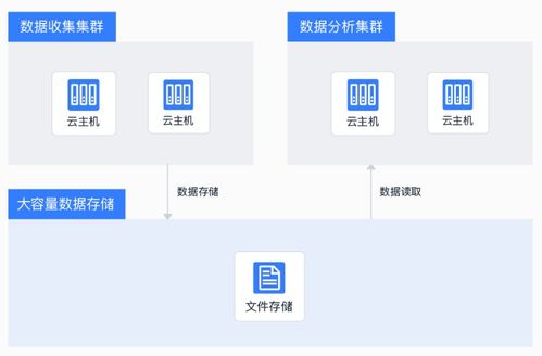主機(jī)掛載存儲(chǔ) 互聯(lián)網(wǎng)時(shí)代的數(shù)據(jù)存儲(chǔ)神器，讓數(shù)據(jù)處理與存儲(chǔ)服務(wù)更輕松