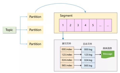 大數(shù)據(jù)開發(fā)之Kafka 存儲(chǔ)選型、數(shù)據(jù)處理與存儲(chǔ)支持服務(wù)